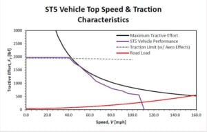 Chart showing ST5 Vehicle Top Speed & Traction Characteristics