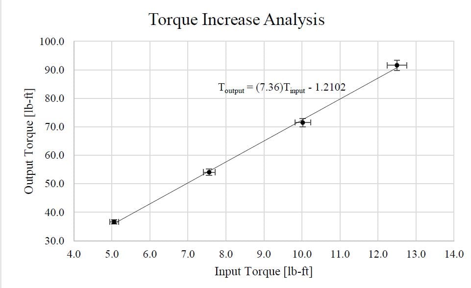 torque increase analysis chart