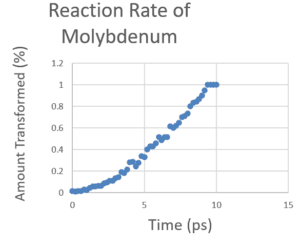 reaction rates graph