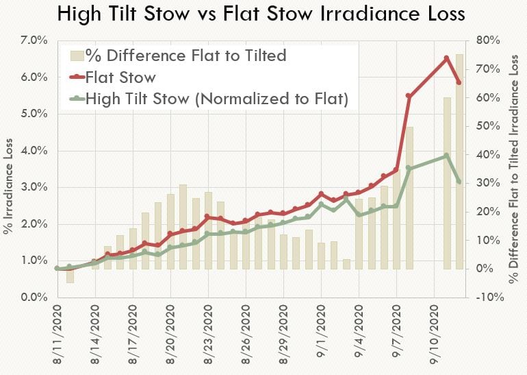 Plot of % irradiance loss over time from flat night stow soiling sensor and high tilt soiling sensor. Percent difference between the two is also shown which increases, then decreases, then greatly increases during times of bad air quality/ash