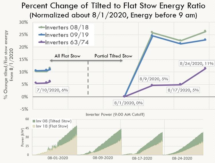 Plot of % change of the ratio of tilted/flat energy production over time. Increase in ratio since August 1st when panels were cleaned was seen for 3 sets of inverters.