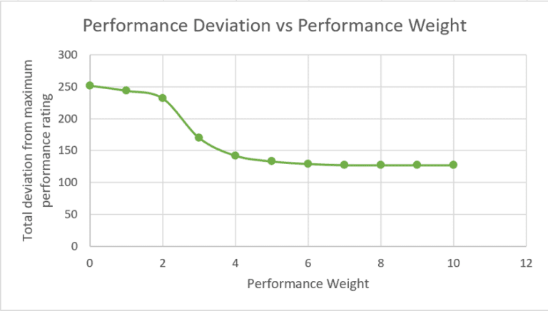 Graph showing performance deviation versus performance weight