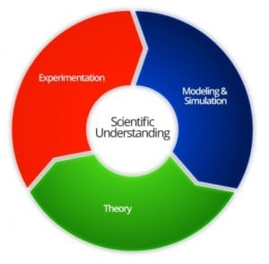 Diagram of Scientific Understanding