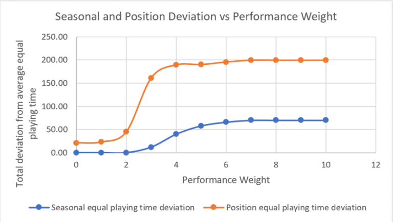 Graph showing time deviation versus performance weight