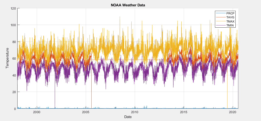 Predicting weather