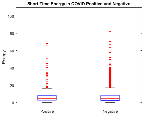 Short Time energy of COVID-negative and COVID-negative samples. Both plots look about the same, but the negative samples have more data points, higher up.