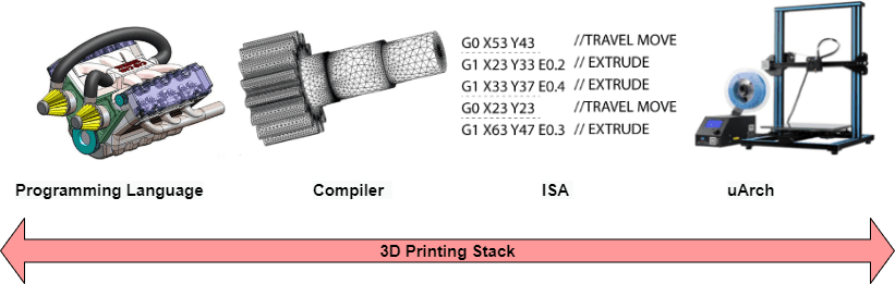 3D Printing Stack